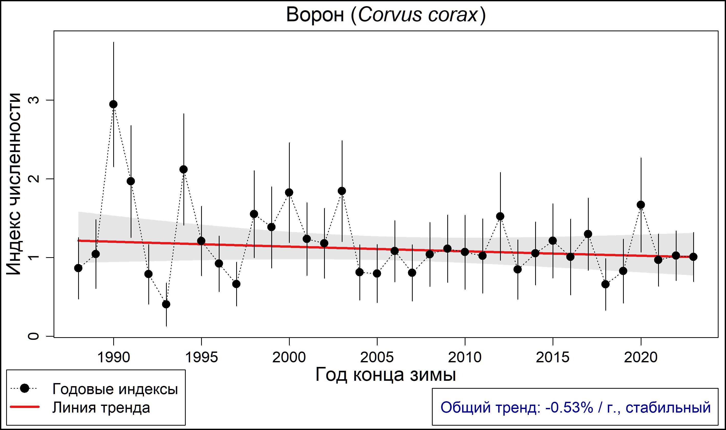 Ворон (Corvus corax). Динамика лесной зимующей популяции по данным программы PARUS 